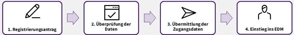 Registrierungsprozess im EDM